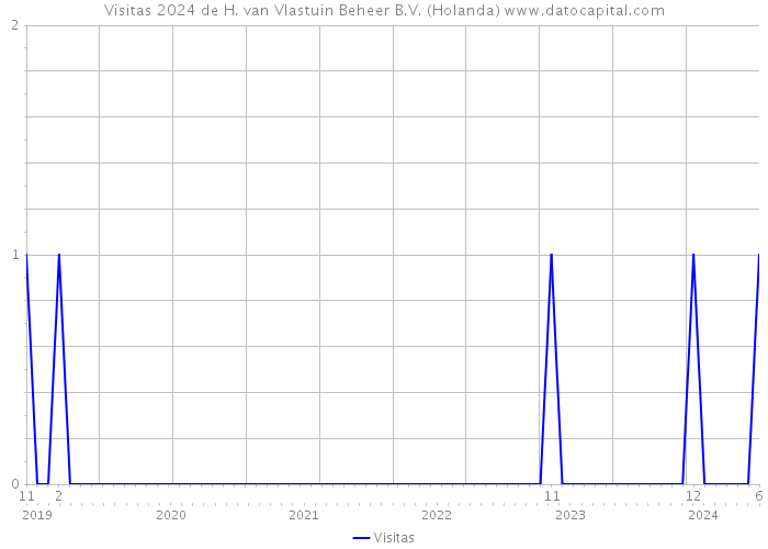 Visitas 2024 de H. van Vlastuin Beheer B.V. (Holanda) 