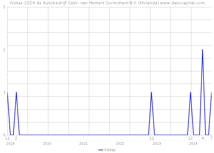 Visitas 2024 de Autobedrijf Gebr. van Hemert Gorinchem B.V. (Holanda) 