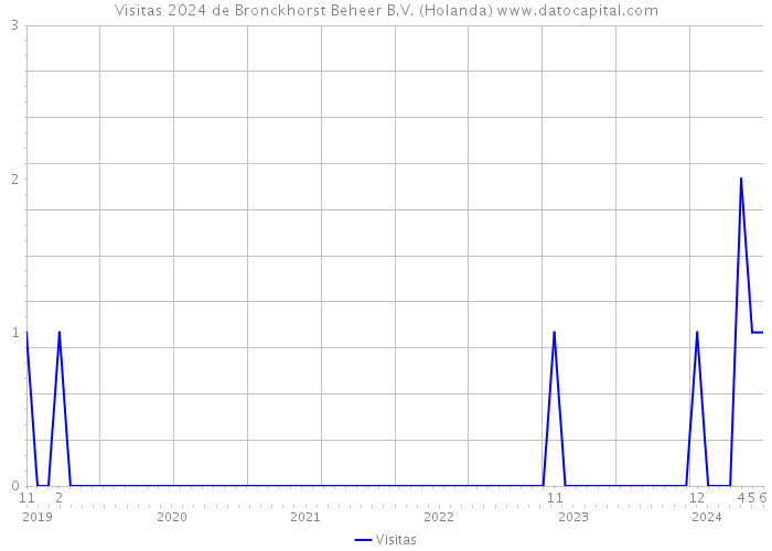 Visitas 2024 de Bronckhorst Beheer B.V. (Holanda) 