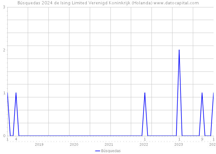 Búsquedas 2024 de Ising Limited Verenigd Koninkrijk (Holanda) 