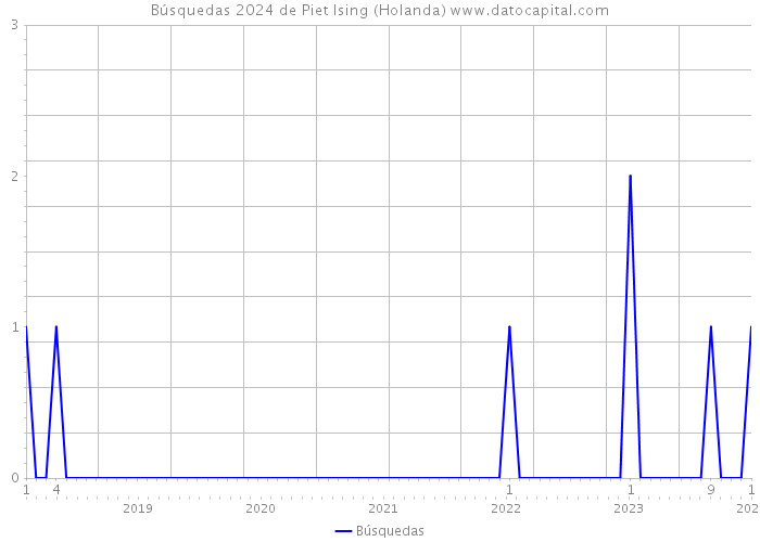 Búsquedas 2024 de Piet Ising (Holanda) 