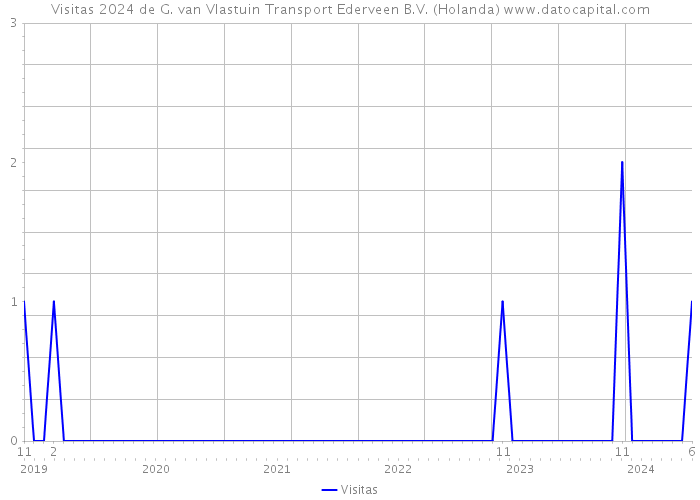 Visitas 2024 de G. van Vlastuin Transport Ederveen B.V. (Holanda) 