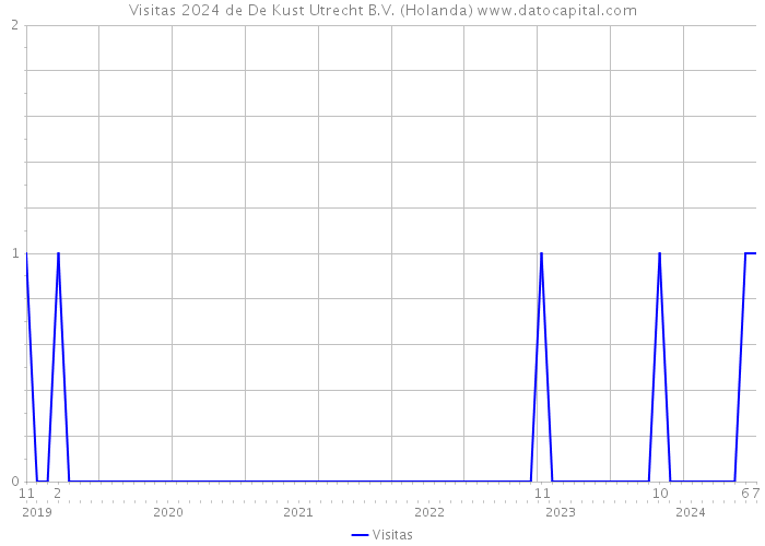 Visitas 2024 de De Kust Utrecht B.V. (Holanda) 