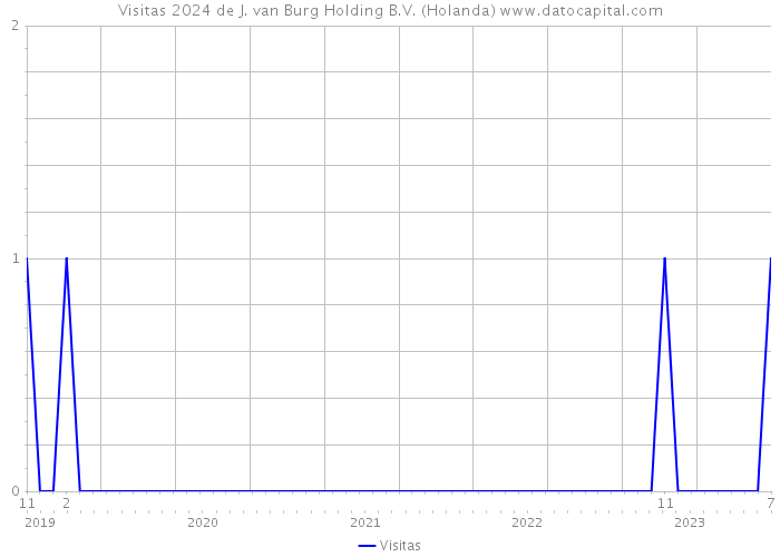 Visitas 2024 de J. van Burg Holding B.V. (Holanda) 