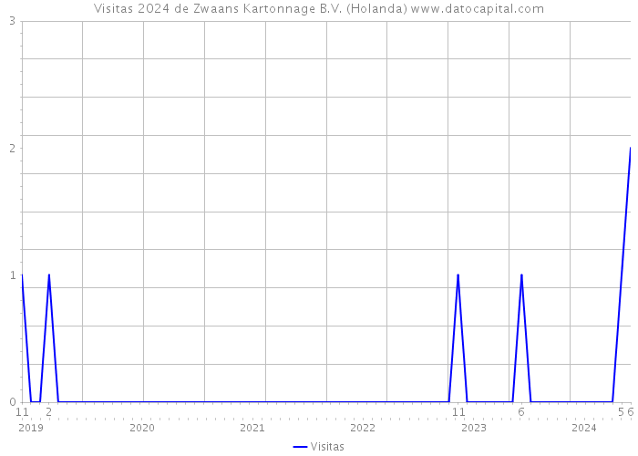 Visitas 2024 de Zwaans Kartonnage B.V. (Holanda) 