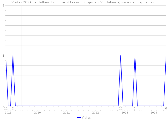 Visitas 2024 de Holland Equipment Leasing Projects B.V. (Holanda) 