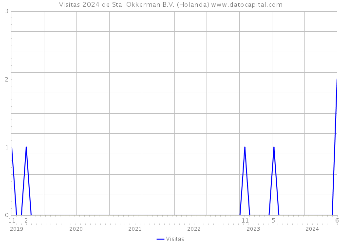 Visitas 2024 de Stal Okkerman B.V. (Holanda) 