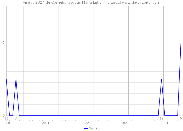 Visitas 2024 de Cornelis Jacobus Maria Eijkel (Holanda) 