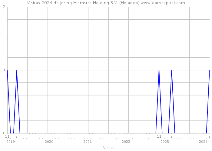Visitas 2024 de Jaring Hiemstra Holding B.V. (Holanda) 