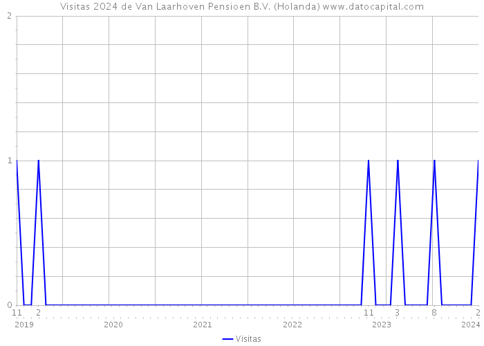 Visitas 2024 de Van Laarhoven Pensioen B.V. (Holanda) 