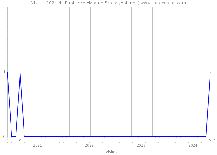 Visitas 2024 de Publishco Holding België (Holanda) 