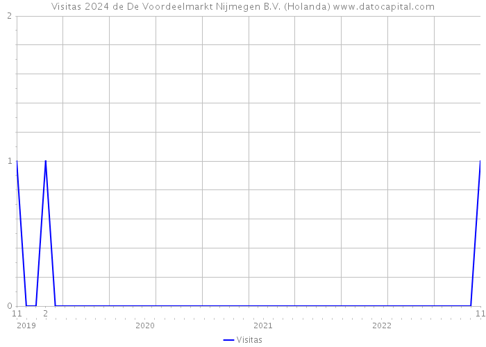 Visitas 2024 de De Voordeelmarkt Nijmegen B.V. (Holanda) 