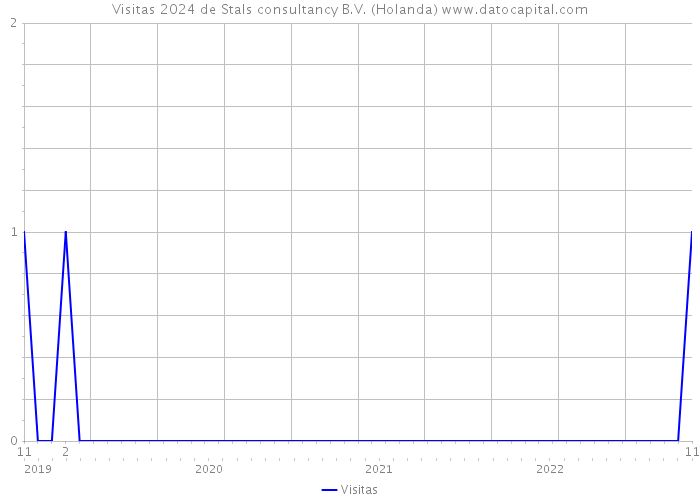 Visitas 2024 de Stals consultancy B.V. (Holanda) 