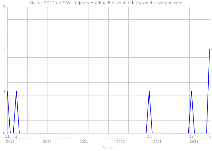 Visitas 2024 de T.W. Kuijpers Holding B.V. (Holanda) 