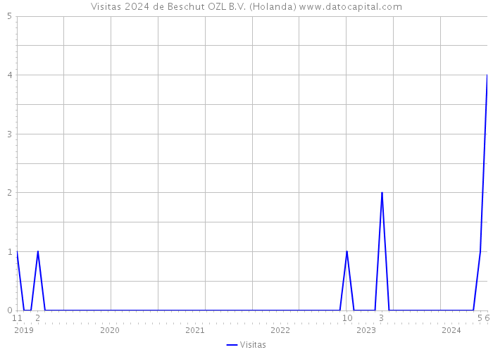 Visitas 2024 de Beschut OZL B.V. (Holanda) 