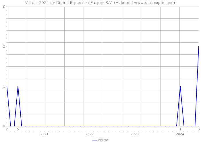 Visitas 2024 de Digital Broadcast Europe B.V. (Holanda) 