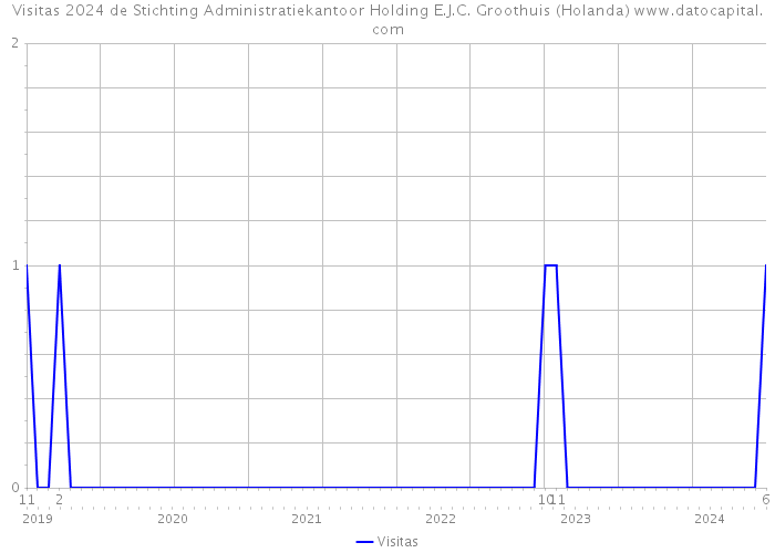 Visitas 2024 de Stichting Administratiekantoor Holding E.J.C. Groothuis (Holanda) 