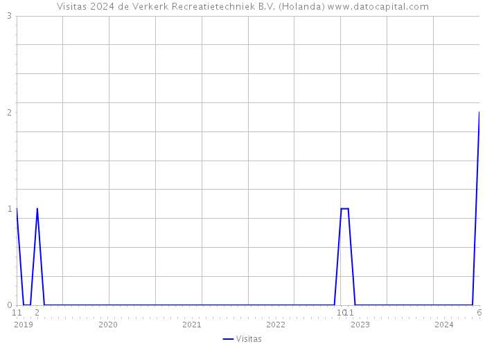 Visitas 2024 de Verkerk Recreatietechniek B.V. (Holanda) 
