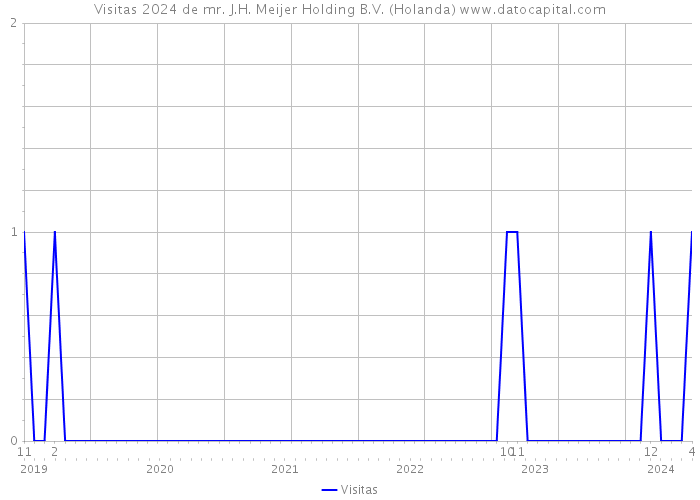 Visitas 2024 de mr. J.H. Meijer Holding B.V. (Holanda) 