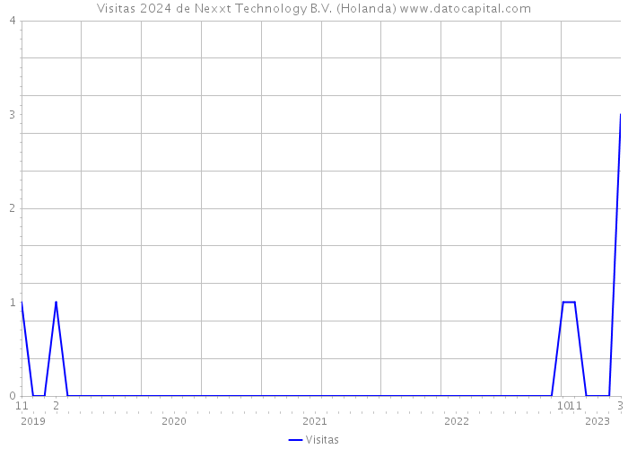 Visitas 2024 de Nexxt Technology B.V. (Holanda) 