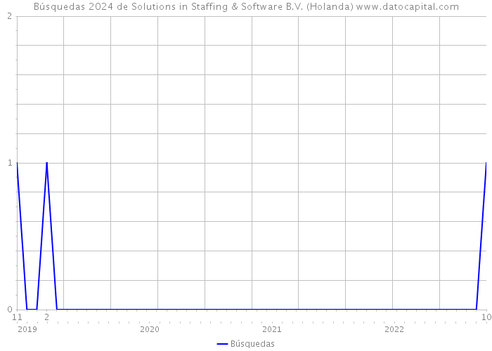Búsquedas 2024 de Solutions in Staffing & Software B.V. (Holanda) 