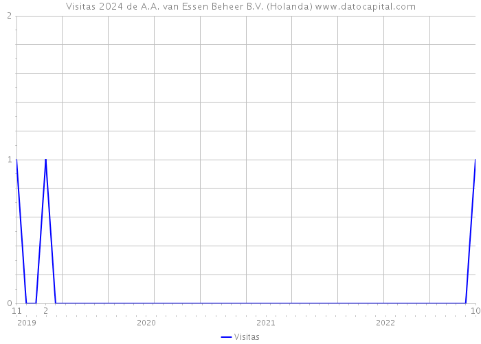 Visitas 2024 de A.A. van Essen Beheer B.V. (Holanda) 