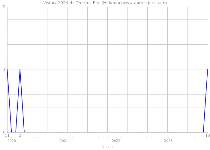 Visitas 2024 de Therma B.V. (Holanda) 