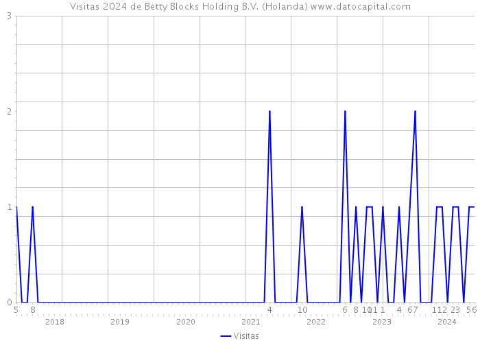 Visitas 2024 de Betty Blocks Holding B.V. (Holanda) 