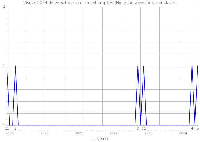 Visitas 2024 de Verschoor verf en behang B.V. (Holanda) 