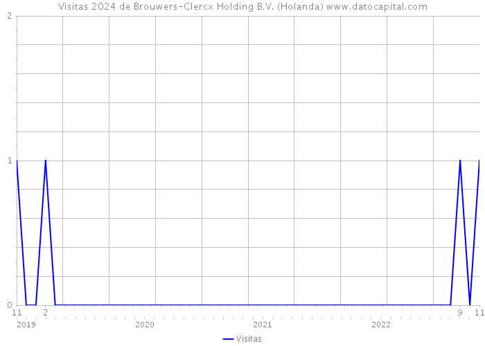 Visitas 2024 de Brouwers-Clercx Holding B.V. (Holanda) 
