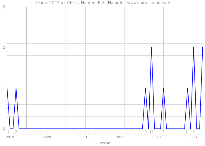 Visitas 2024 de Clercx Holding B.V. (Holanda) 