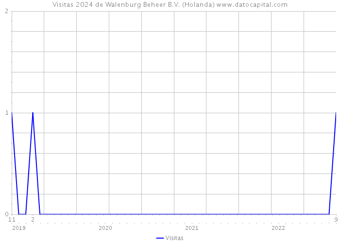 Visitas 2024 de Walenburg Beheer B.V. (Holanda) 