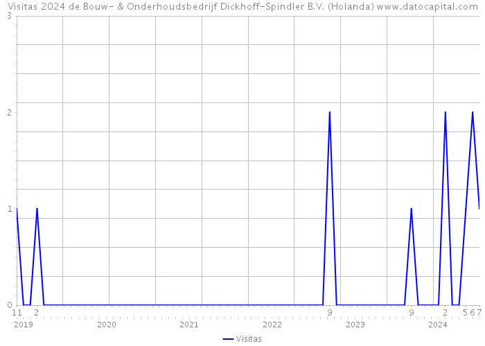 Visitas 2024 de Bouw- & Onderhoudsbedrijf Dickhoff-Spindler B.V. (Holanda) 