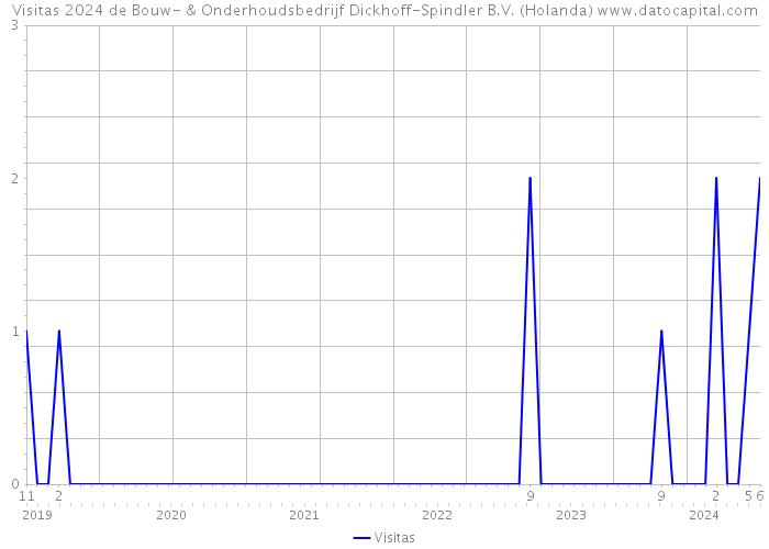 Visitas 2024 de Bouw- & Onderhoudsbedrijf Dickhoff-Spindler B.V. (Holanda) 