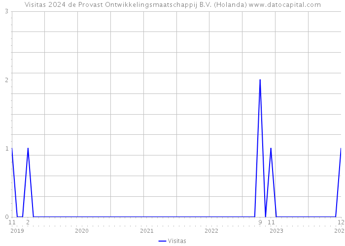 Visitas 2024 de Provast Ontwikkelingsmaatschappij B.V. (Holanda) 