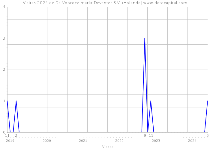 Visitas 2024 de De Voordeelmarkt Deventer B.V. (Holanda) 