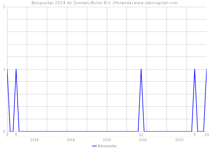 Búsquedas 2024 de Zeeman/Bolier B.V. (Holanda) 