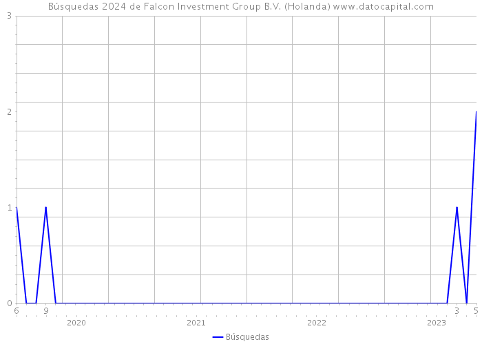 Búsquedas 2024 de Falcon Investment Group B.V. (Holanda) 