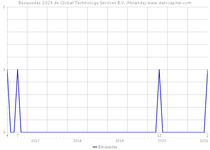 Búsquedas 2024 de Global Technology Services B.V. (Holanda) 