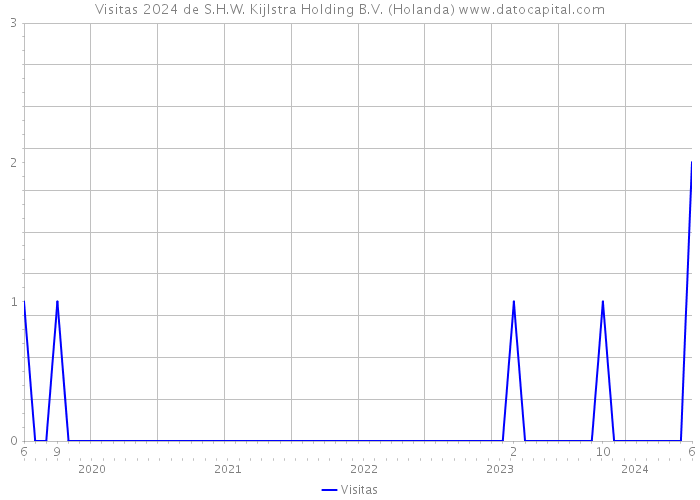 Visitas 2024 de S.H.W. Kijlstra Holding B.V. (Holanda) 