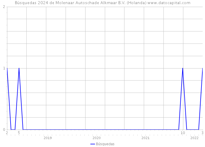 Búsquedas 2024 de Molenaar Autoschade Alkmaar B.V. (Holanda) 