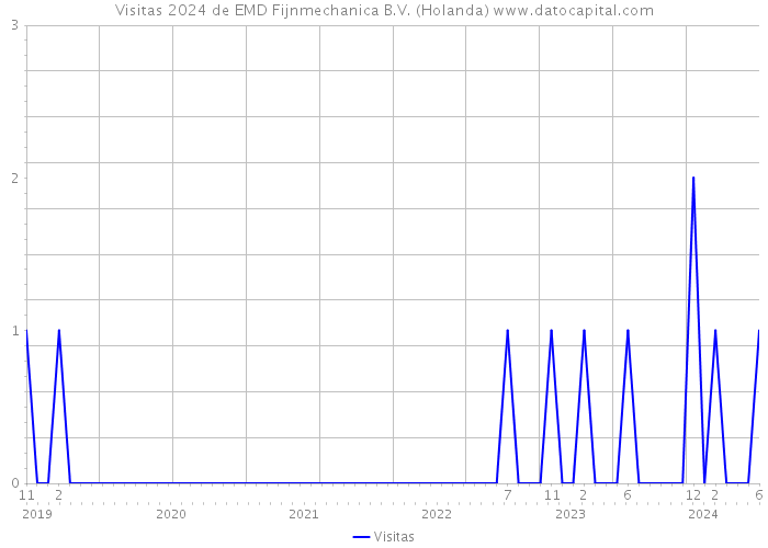 Visitas 2024 de EMD Fijnmechanica B.V. (Holanda) 