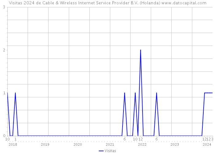 Visitas 2024 de Cable & Wireless Internet Service Provider B.V. (Holanda) 
