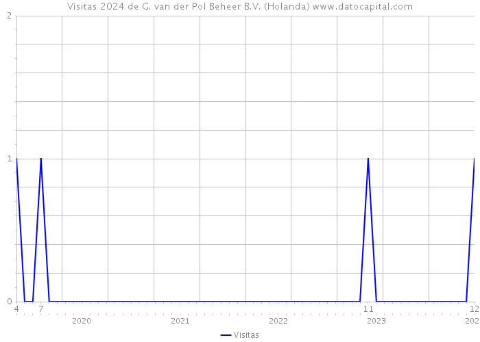 Visitas 2024 de G. van der Pol Beheer B.V. (Holanda) 