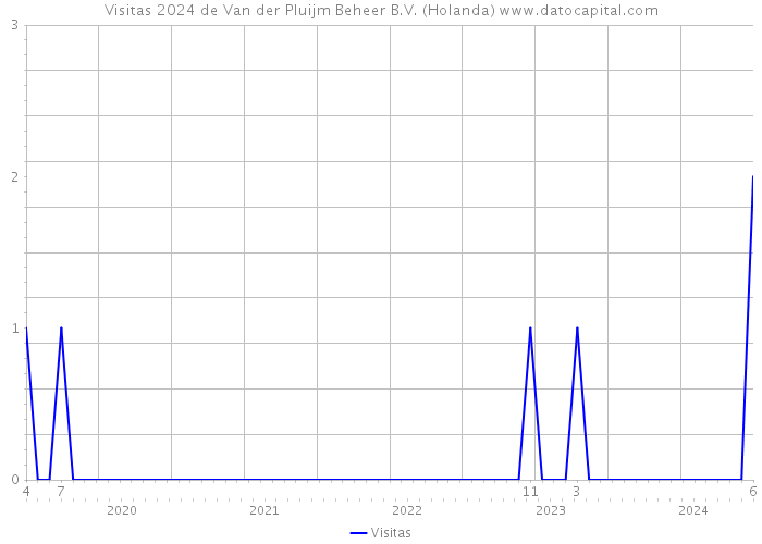 Visitas 2024 de Van der Pluijm Beheer B.V. (Holanda) 