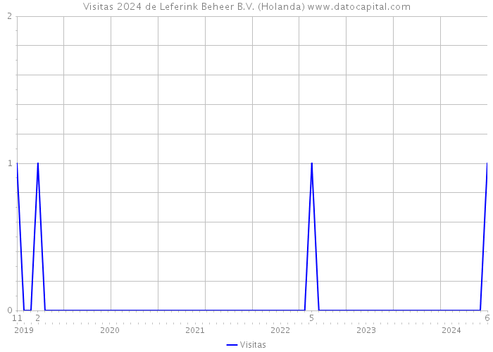 Visitas 2024 de Leferink Beheer B.V. (Holanda) 