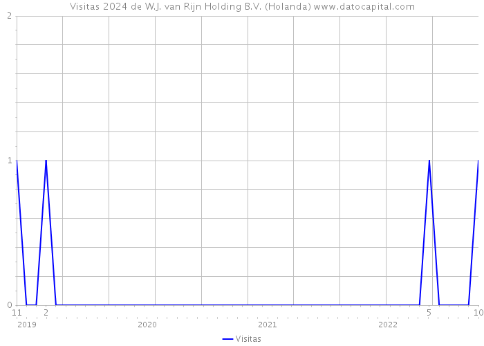 Visitas 2024 de W.J. van Rijn Holding B.V. (Holanda) 