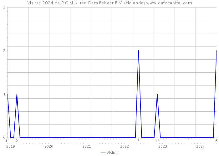 Visitas 2024 de P.G.M.N. ten Dam Beheer B.V. (Holanda) 