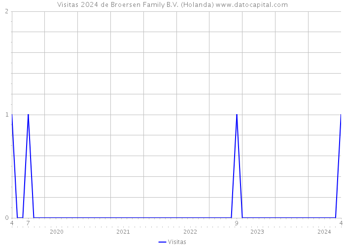 Visitas 2024 de Broersen Family B.V. (Holanda) 