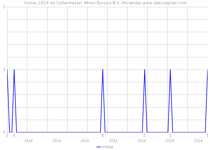 Visitas 2024 de Cellarmaster Wines Europe B.V. (Holanda) 